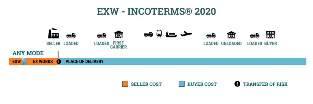 Exw Example Incoterms cheat sheet | Logistitrade.ee