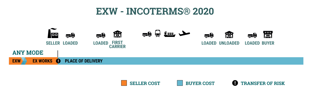 EXW Инкотермс 2020. FCA Инкотермс 2020. Инкотермс 2020 ex works. Условия поставки ex works Инкотермс 2020.