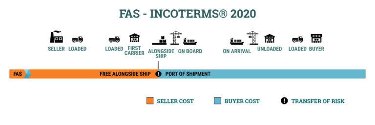 Incoterms Cheat Sheet | Logistitrade.ee